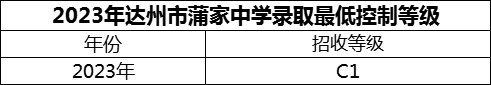 2024年達(dá)州市蒲家中學(xué)招生分?jǐn)?shù)是多少分？