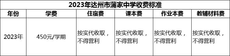 2024年達州市蒲家中學學費多少錢？