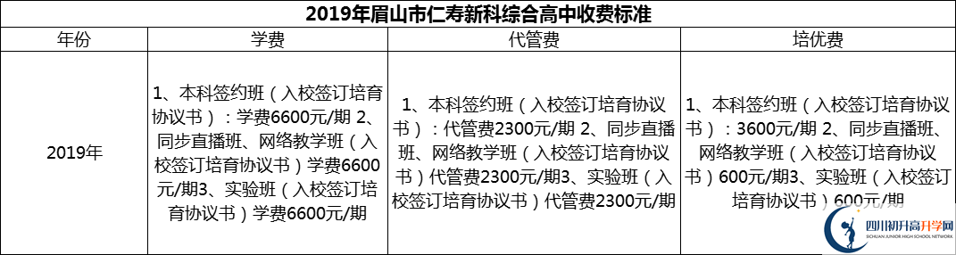 2024年眉山市仁壽新科綜合高中學(xué)費多少錢？