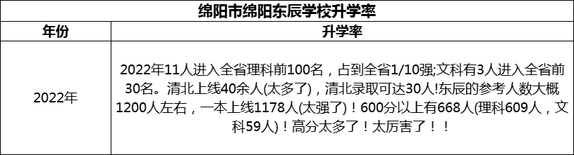 2024年綿陽(yáng)市綿陽(yáng)東辰學(xué)校升學(xué)率怎么樣？