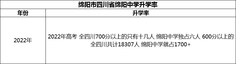 2024年綿陽(yáng)市四川省綿陽(yáng)中學(xué)升學(xué)率怎么樣？
