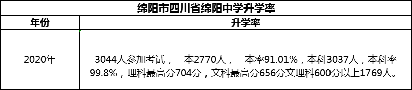 2024年綿陽(yáng)市四川省綿陽(yáng)中學(xué)升學(xué)率怎么樣？