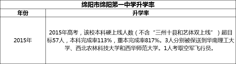 2024年綿陽市綿陽第一中學升學率怎么樣？