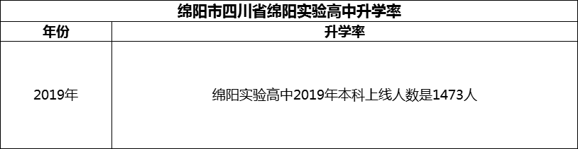 2024年綿陽市四川省綿陽實驗高中升學(xué)率怎么樣？