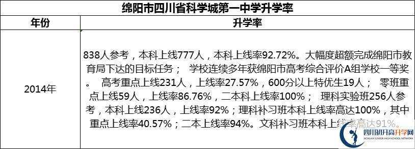 2024年綿陽市四川省科學(xué)城第一中學(xué)升學(xué)率怎么樣？