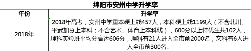 2024年綿陽市安州中學(xué)升學(xué)率怎么樣？