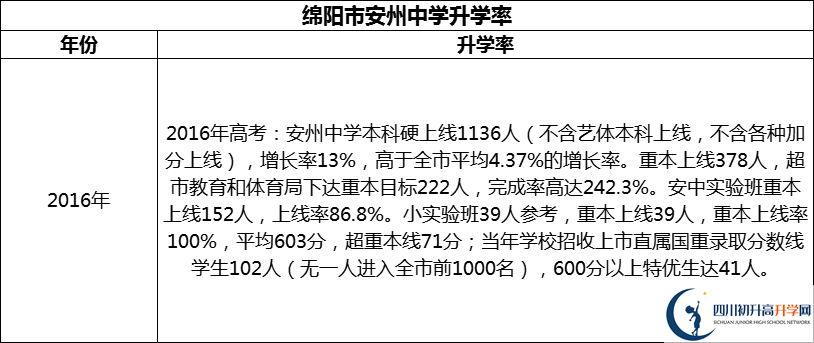 2024年綿陽市安州中學(xué)升學(xué)率怎么樣？