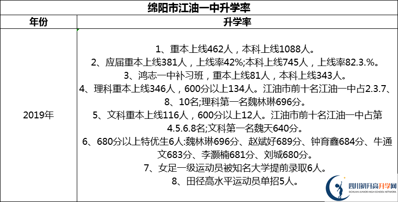 2024年綿陽(yáng)市江油一中升學(xué)率怎么樣？