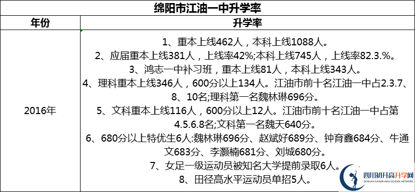 2024年綿陽(yáng)市江油一中升學(xué)率怎么樣？