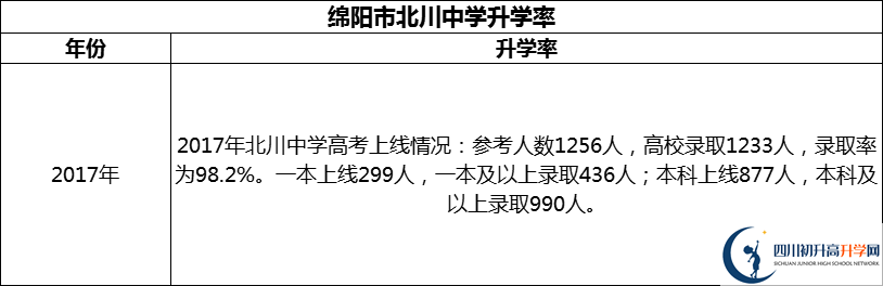 2024年綿陽市北川中學(xué)升學(xué)率怎么樣？