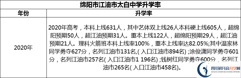 2024年綿陽(yáng)市江油市太白中學(xué)升學(xué)率怎么樣？