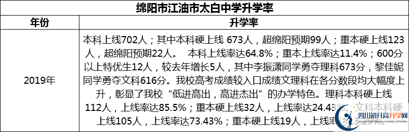 2024年綿陽(yáng)市江油市太白中學(xué)升學(xué)率怎么樣？