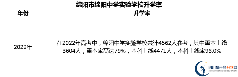 2024年綿陽市綿陽中學實驗學校升學率怎么樣？