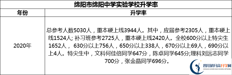2024年綿陽市綿陽中學實驗學校升學率怎么樣？