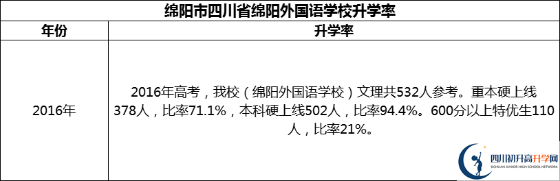 2024年綿陽市四川省綿陽外國語學校升學率怎么樣？