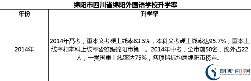 2024年綿陽市四川省綿陽外國語學校升學率怎么樣？