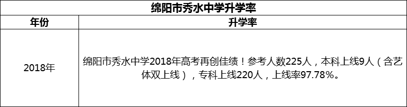 2024年綿陽市秀水中學(xué)升學(xué)率怎么樣？