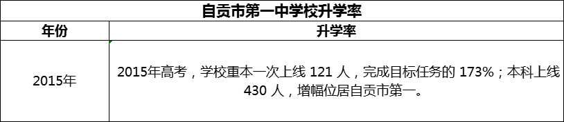 2024年自貢市第一中學(xué)校升學(xué)率怎么樣？