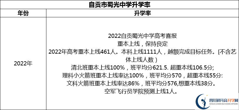2024年自貢市蜀光中學(xué)升學(xué)率怎么樣？
