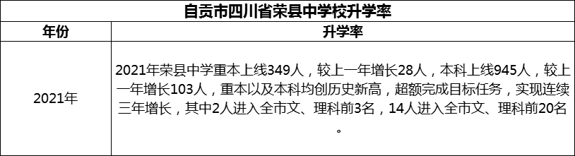 2024年自貢市四川省榮縣中學(xué)校升學(xué)率怎么樣？