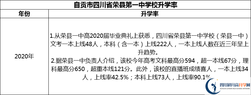 2024年自貢市四川省榮縣第一中學(xué)校升學(xué)率怎么樣？