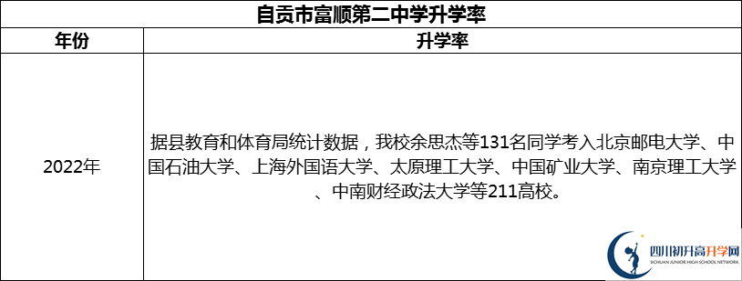 2024年自貢市富順第二中學升學率怎么樣？