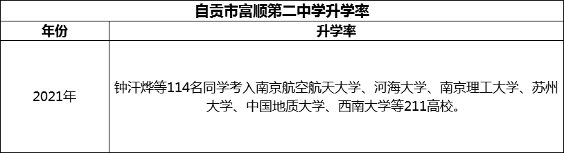 2024年自貢市富順第二中學升學率怎么樣？