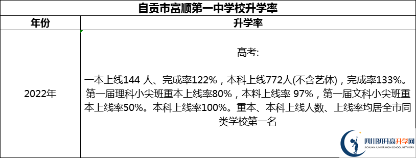 2024年自貢市富順第一中學(xué)校升學(xué)率怎么樣？