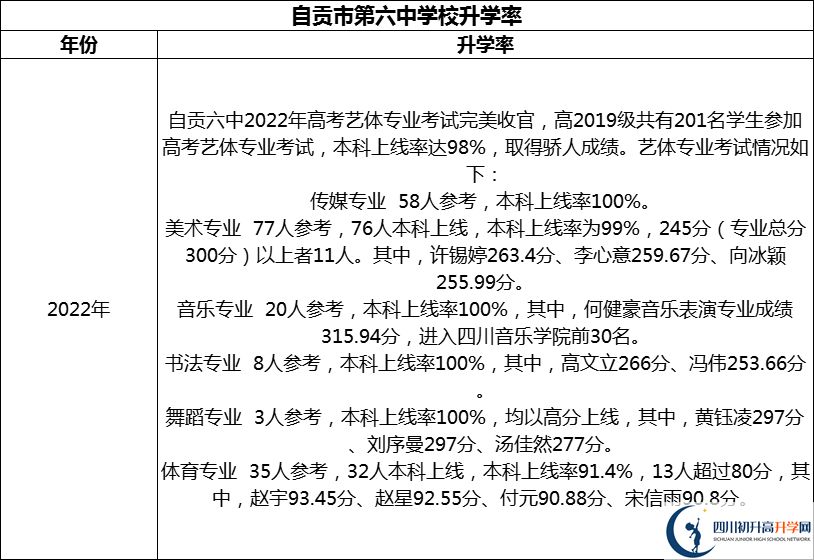 2024年自貢市第六中學(xué)校升學(xué)率怎么樣？