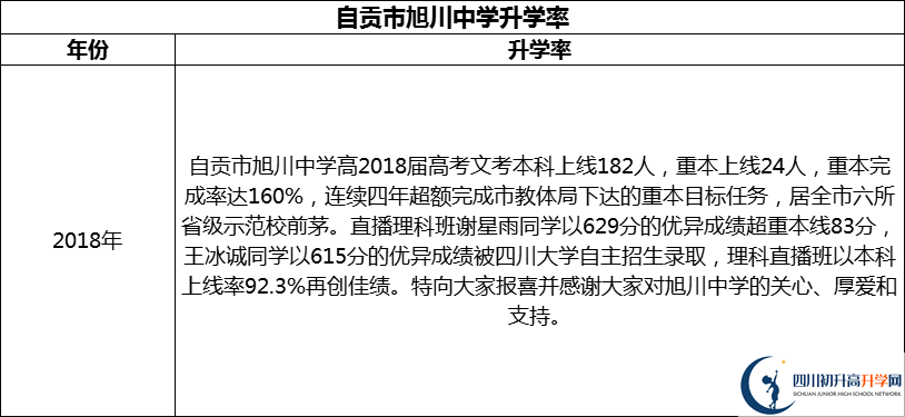 2024年自貢市旭川中學(xué)升學(xué)率怎么樣？