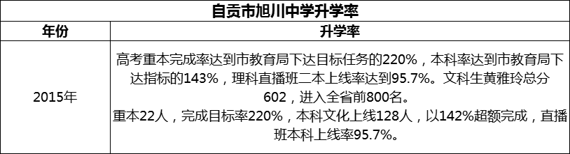 2024年自貢市旭川中學(xué)升學(xué)率怎么樣？