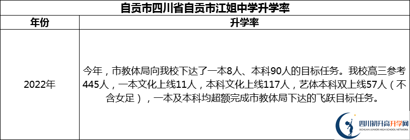 2024年自貢市四川省自貢市江姐中學(xué)升學(xué)率怎么樣？