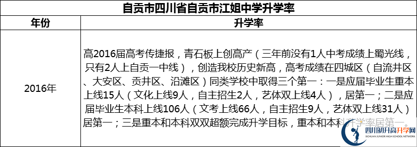 2024年自貢市四川省自貢市江姐中學(xué)升學(xué)率怎么樣？