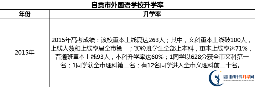2024年自貢市外國語學校升學率怎么樣？