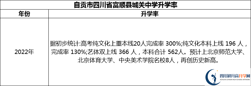 2024年自貢市四川省富順縣城關(guān)中學(xué)升學(xué)率怎么樣？