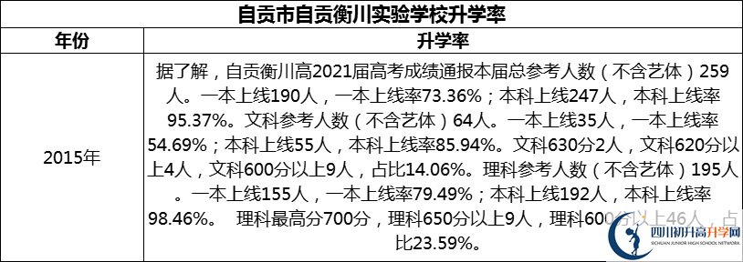 2024年自貢市自貢衡川實驗學(xué)校升學(xué)率怎么樣？