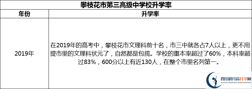 2024年攀枝花市第三高級中學(xué)校升學(xué)率怎么樣？