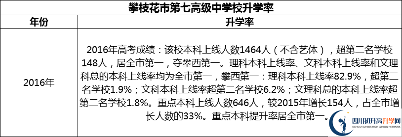 2024年攀枝花市第七高級(jí)中學(xué)校升學(xué)率怎么樣？
