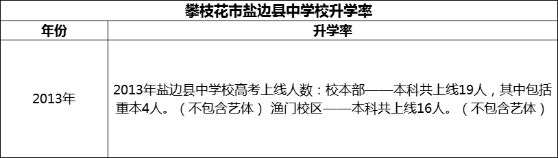 2024年攀枝花市鹽邊縣中學(xué)校升學(xué)率怎么樣？