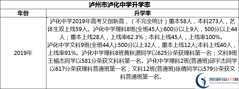 2024年瀘州市瀘化中學(xué)升學(xué)率怎么樣？