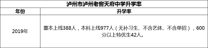 2024年瀘州市瀘州老窖天府中學(xué)升學(xué)率怎么樣？