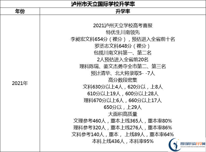 2024年瀘州市天立國際學(xué)校升學(xué)率怎么樣？
