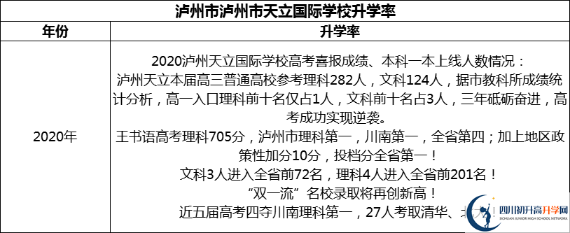2024年瀘州市天立國際學(xué)校升學(xué)率怎么樣？