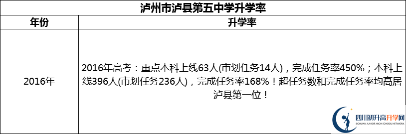 2024年瀘州市瀘縣第五中學(xué)升學(xué)率怎么樣？