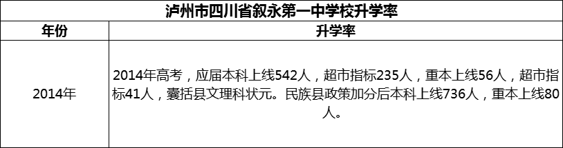 2024年瀘州市四川省敘永第一中學(xué)校升學(xué)率怎么樣？