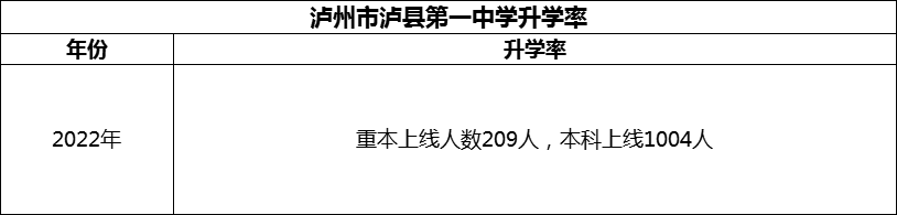 2024年瀘州市瀘縣第一中學(xué)升學(xué)率怎么樣？