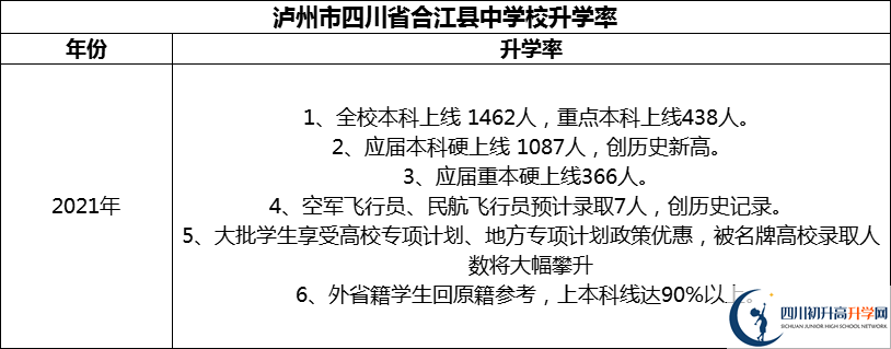 2024年瀘州市四川省合江縣中學(xué)校升學(xué)率怎么樣？