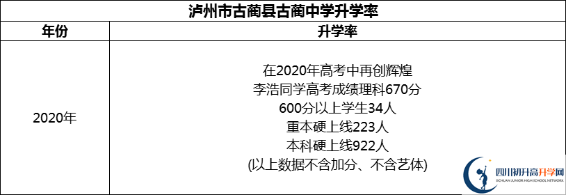2024年瀘州市古藺縣古藺中學升學率怎么樣？