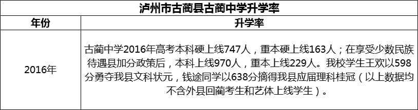 2024年瀘州市古藺縣古藺中學升學率怎么樣？