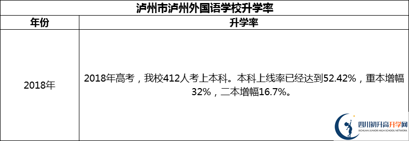 2024年瀘州市瀘州外國(guó)語(yǔ)學(xué)校升學(xué)率怎么樣？